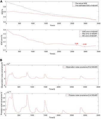 State of energy estimation of the echelon-use lithium-ion battery based on Takagi–Sugeno fuzzy optimization